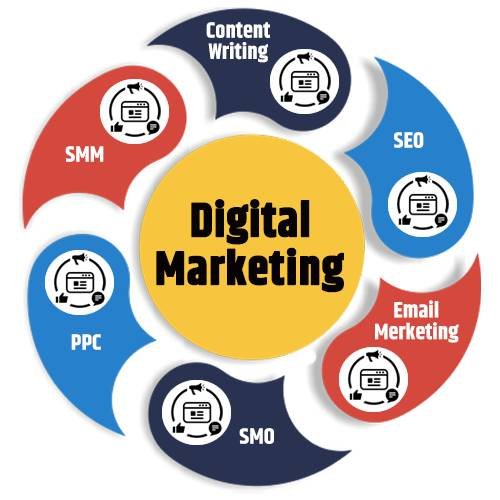 Digital marketing package service in Delhi